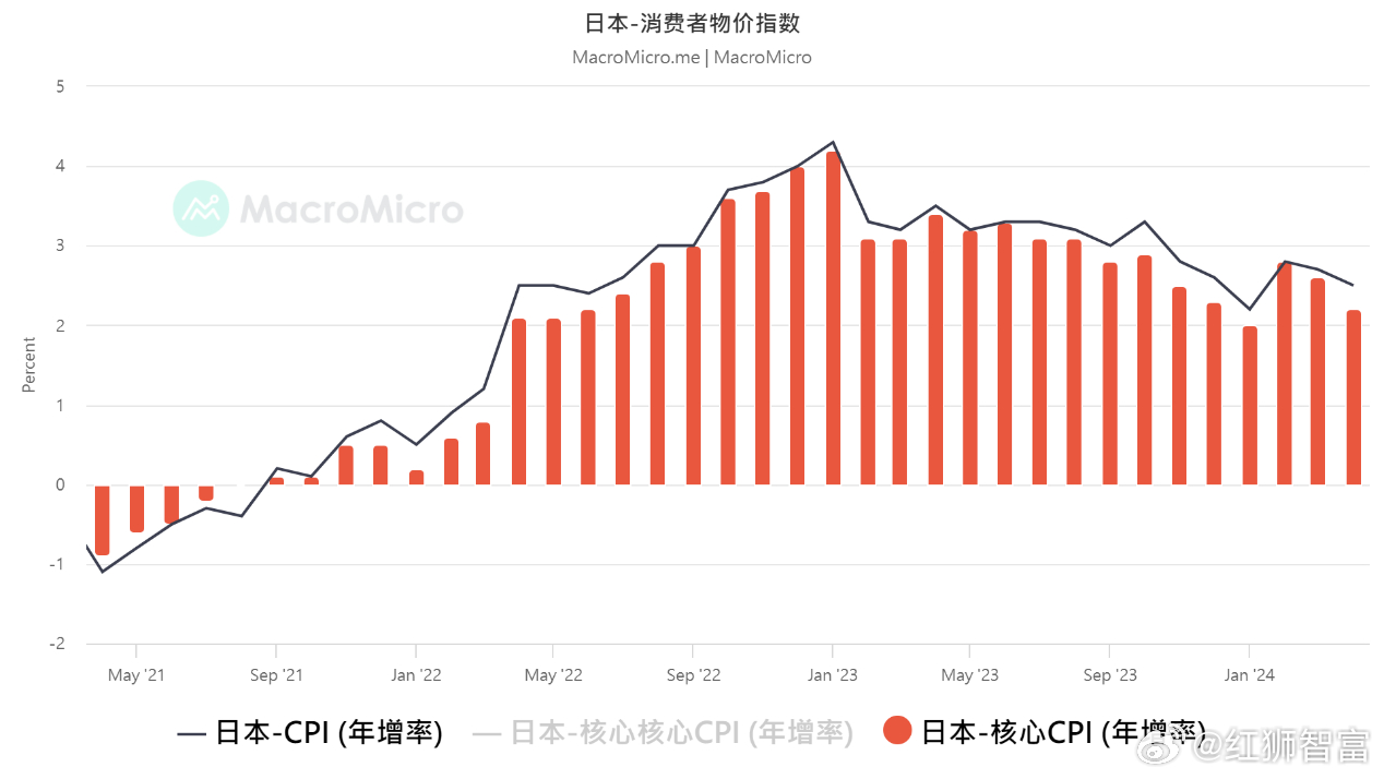 东京7月核心CPI加速，日本央行仍有加息选择