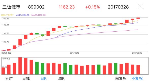 新三板基础层公司君信达科大宗交易折价13.24%，成交金额632.7万元