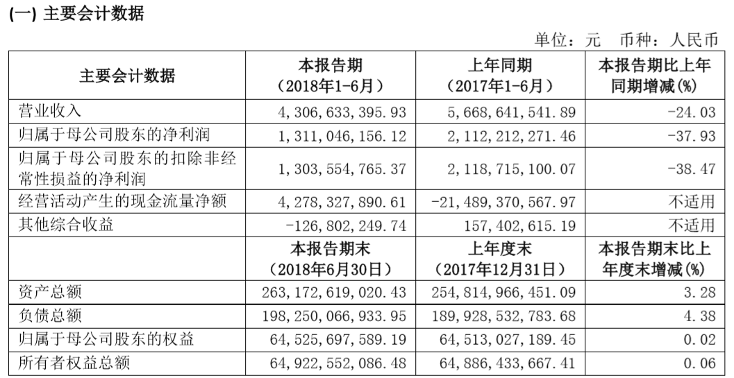 申万宏源：上半年归母净利润同比降43.22% 拟10派0.17元