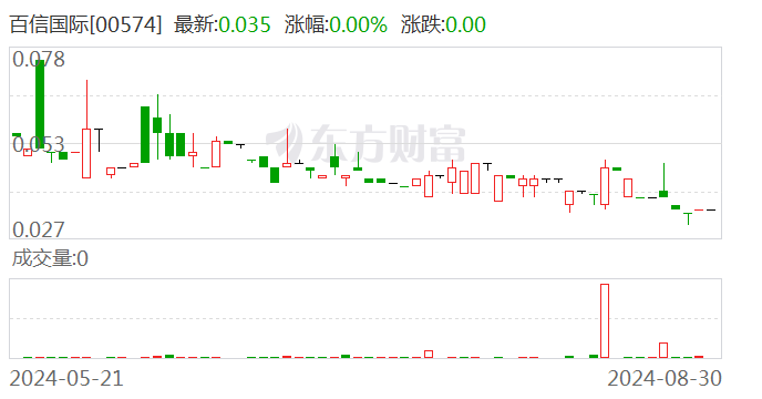 百信国际(00574.HK)中期总收益4880万元 同比减少约41.0%