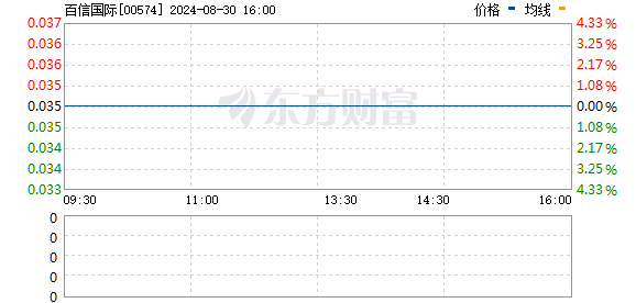 百信国际(00574.HK)中期总收益4880万元 同比减少约41.0%