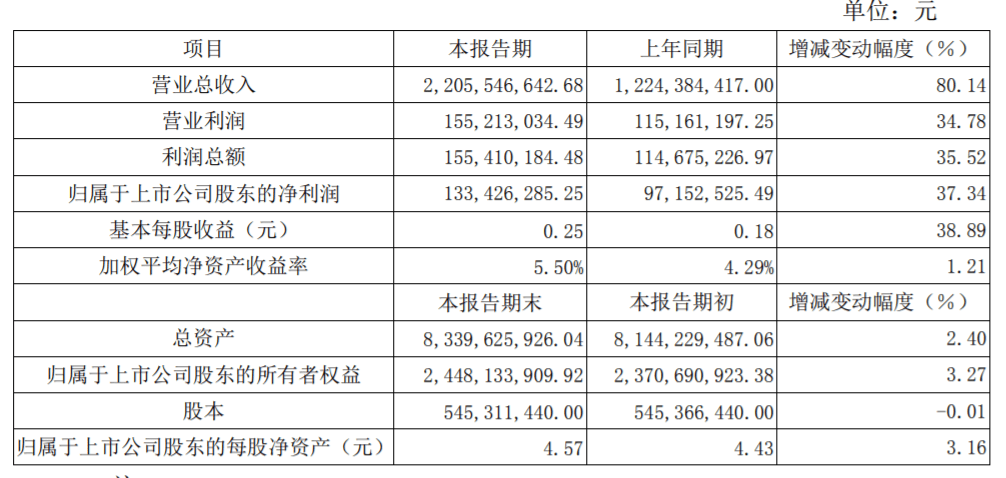 东华科技(002140.SZ)：上半年净利润2.10亿元，同比增长3.18%