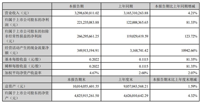 东华科技(002140.SZ)：上半年净利润2.10亿元，同比增长3.18%