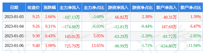 东华科技：半年度营收 43.77 亿，增长 25.16%