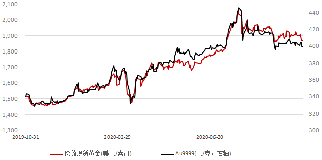 看清国际金价上涨逻辑