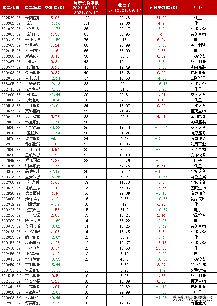 本周机构最新关注个股曝光 27股获券商上调评级