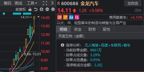 汽车整车股震荡拉升 金龙汽车午后冲击涨停