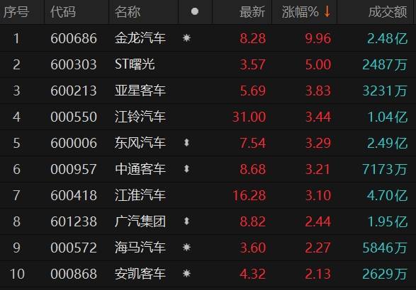 汽车整车股震荡拉升 金龙汽车午后冲击涨停