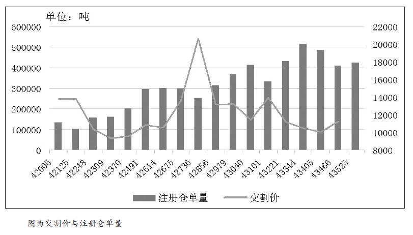 胶货合约的交割月份是什么？这种程序安排对市场有何影响？