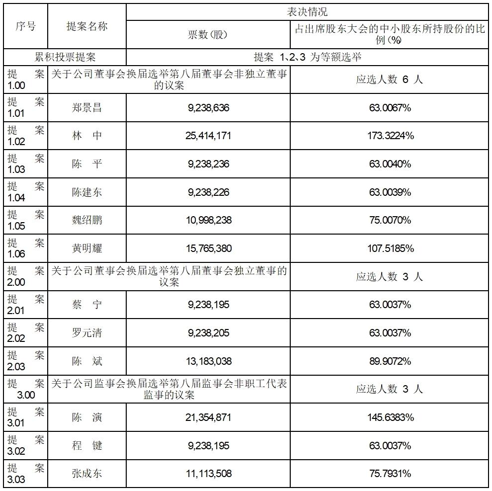 圣阳股份:2024年第三次临时股东大会决议公告