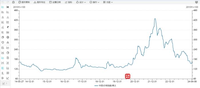 稀土磁材：近期稀土价格从35万元/吨涨至43~44万元/吨，行业从亏损进入稍微盈利的状态