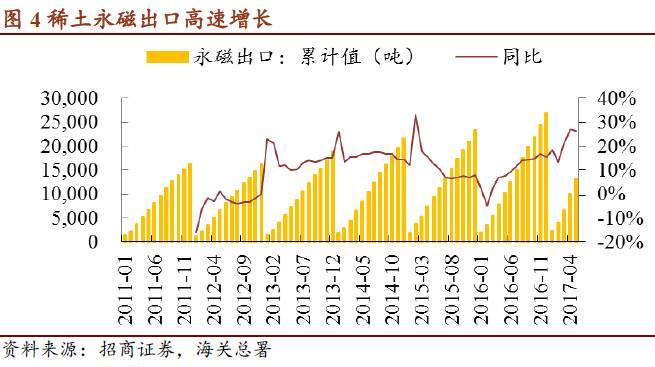 稀土磁材：近期稀土价格从35万元/吨涨至43~44万元/吨，行业从亏损进入稍微盈利的状态