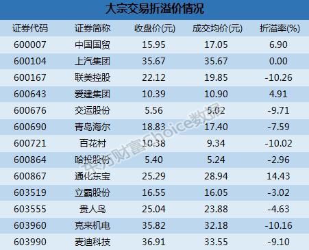 大宗交易信息(沪)