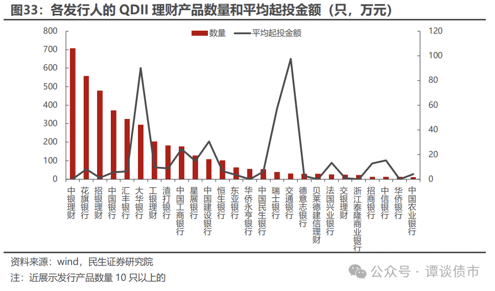 头部理财子招银、兴银规模缩水 中邮理财规模超民生