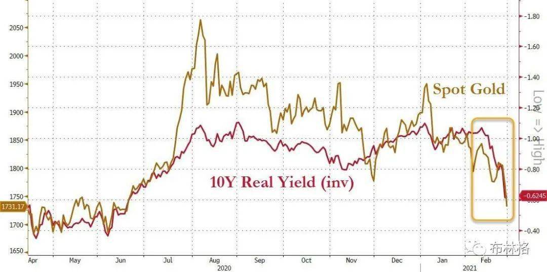 美国通胀降温：黄金多头走势不定？