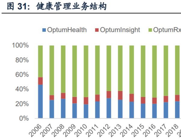 联合健康综合分析