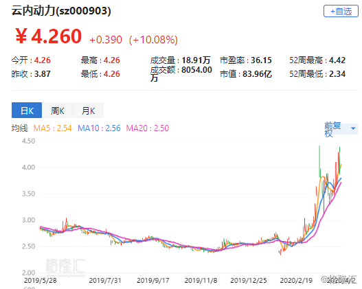 百家云盘中异动 大幅上涨5.28%报8.18美元