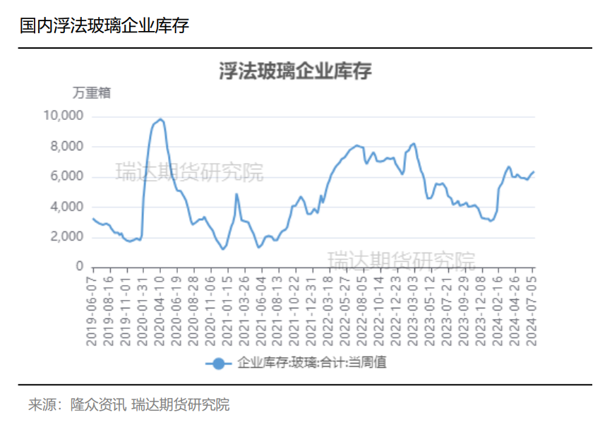 玻璃库存延续增加 行业累库明显