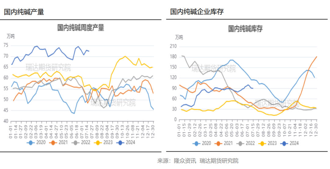 玻璃库存延续增加 行业累库明显