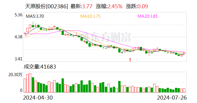 天原股份：公司2022年度、2023年度、以及2024年一季度均是盈利