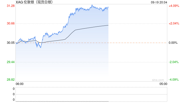 快讯：现货白银日内大涨4%